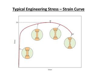 Typical Engineering Stress – Strain Curve
 