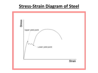 Stress-Strain Diagram of Steel
 