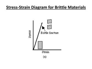 Stress-Strain Diagram for Brittle Materials
 