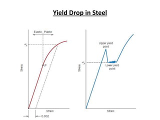 Yield Drop in Steel
 