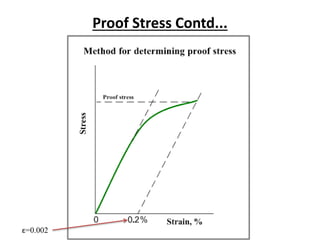 Proof Stress Contd...
ε=0.002
 