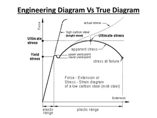 Engineering Diagram Vs True Diagram
 