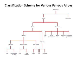 Classification Scheme for Various Ferrous Alloys
 