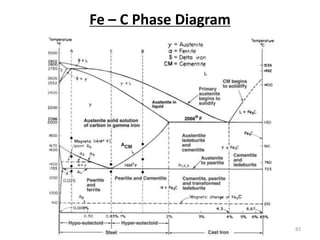 Fe – C Phase Diagram
82
 