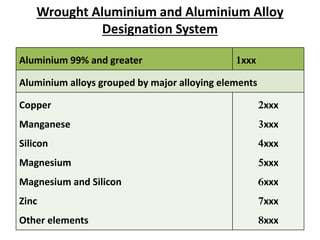 Wrought Aluminium and Aluminium Alloy
Designation System
Aluminium 99% and greater 1xxx
Aluminium alloys grouped by major alloying elements
Copper
Manganese
Silicon
Magnesium
Magnesium and Silicon
Zinc
Other elements
2xxx
3xxx
4xxx
5xxx
6xxx
7xxx
8xxx
 