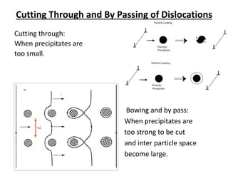 Cutting Through and By Passing of Dislocations
Cutting through:
When precipitates are
too small.
Bowing and by pass:
When precipitates are
too strong to be cut
and inter particle space
become large.
 