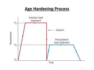 Age Hardening Process
 