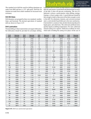 4-18
80
79
1/54
78
77
76
75
74
73
72
71
70
69
68
1/32
67
66
65
64
63
62
61
60
59
58
57
56
3/64
55
54
53
1/16
52
51
50
49
48
5/64
47
46
45
44
43
42
3/32
41
40
39
38
37
36
7/64
35
34
33
32
31
1/8
30
29
28
9/64
27
26
25
24
23
5/32
22
21
20
19
18
11/64
17
16
15
14
13
3/16
12
11
10
9
8
7
13/64
6
5
4
3
7/32
2
1
A
15/64
B
C
D
1/4
E
F
G
17/64
H
I
J
K
9/32
L
M
19/64
N
5/16
O
P
21/64
Q
R
11/32
S
T
23/64
U
3/8
V
W
25/64
X
Y
13/32
Z
27/64
7/16
29/64
15/32
31/64
1/2
33/64
17/32
35/64
9/16
37/64
19/32
39/84
5/8
41/64
21/32
43/64
11/16
45/64
23/32
47/64
3/4
49/64
25/32
51/64
13/16
53/64
27/32
55/64
7/8
57/64
29/32
59/64
15/16
61/64
31/32
63/64
1
.0135
.0145
.0156
.0160
.0180
.0200
.0210
.0225
.0240
.0250
.0260
.0280
.0293
.0310
.0312
.0320
.0330
.0350
.0360
.0370
.0380
.0390
.0400
.0410
.0420
.0430
.0465
.0468
.0520
.0550
.0595
.0625
.0635
.0670
.0700
.0730
.0760
.0781
.0785
.0810
.0820
.0860
.0890
.0935
.0937
.0960
.0980
.0995
.1015
.1040
.1065
.1093
.1100
.1110
.1130
.1160
.1200
.1250
.1285
.1360
.1405
.1406
.1440
.1470
.1495
.1520
.1540
.1562
.1570
.1590
.1610
.1660
.1695
.1718
.1730
.1770
.1800
.1820
.1850
.1875
.1890
.1910
.1935
.1960
.1990
.2010
.2031
.2040
.2055
.2090
.2130
.2187
.2210
.2280
.2340
.2343
.2380
.2420
.2460
.2500
.2500
.2570
.2610
.2656
.2660
.2720
.2770
.2810
.2812
.2900
.2950
.2968
.3020
.3125
.3160
.3230
.3281
.3320
.3390
.3437
.3480
.3580
.3593
.3680
.3750
.3770
.3860
.3906
.3970
.4040
.4062
.4130
.4219
.4375
.4531
.4687
.4844
.5000
.5156
.5312
.5469
.5625
.5781
.5937
.6094
.6250
.6406
.6562
.6719
.6875
.7031
.7187
.7344
.7500
.7656
.7812
.7969
.8125
.8281
.8437
.8594
.8750
.8906
.9062
.9219
.9375
.9531
.9687
.9844
Drill
Size
Drill
Size
Drill
Size
Drill
Size
Drill
Size
Decimal
(Inches)
Decimal
(Inches)
Decimal
(Inches)
Decimal
(Inches)
Decimal
(Inches)
1.0000
Figure 4-47. Drill sizes and decimal equivalents.
The standard twist drill bits used for drilling aluminum are
made from HSS and have a 135° split point. Drill bits for
titanium are made from cobalt vanadium for increased wear
resistance.
Drill Bit Sizes
Drill diameters are grouped by three size standards: number,
letter, and fractional. The decimal equivalents of standard
drill are shown in Figure 4-47.
Drill Lubrication
Normal drilling of sheet material does not require lubrication,
but lubrication should be provided for all deeper drilling.
Lubricants serve to assist in chip removal, which prolongs
drill life and ensures a good inish and dimensional accuracy
of the hole. It does not prevent overheating. The use of a
lubricant is always a good practice when drilling castings,
forgings, or heavy gauge stock. A good lubricant should be
thin enough to help in chip removal but thick enough to stick
to the drill. For aluminum, titanium, and corrosion-resistant
steel, a cetyl alcohol based lubricant is the most satisfactory.
Cetyl alcohol is a nontoxic fatty alcohol chemical produced in
liquid, paste, and solid forms. The solid stick and block forms
quickly liquefy at drilling temperatures. For steel, sulfurized
mineral cutting oil is superior. Sulfur has an afinity for steel,
which aids in holding the cutting oil in place. In the case of
 