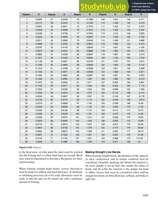 4-61
1
2
3
4
5
6
7
8
9
10
11
12
13
14
15
16
17
18
19
20
21
22
23
24
25
26
27
28
29
30
31
32
33
34
35
36
37
38
39
40
41
42
43
44
45
46
47
48
49
50
51
52
53
54
55
56
57
58
59
60
61
62
63
64
65
66
67
68
69
70
71
72
73
74
75
76
77
78
79
80
81
82
83
84
85
86
87
88
89
90
91
92
93
94
95
96
97
98
99
100
101
102
103
104
105
106
107
108
109
110
111
112
113
114
115
116
117
118
119
120
121
122
123
124
125
126
127
128
129
130
131
132
133
134
135
136
137
138
139
140
141
142
143
144
145
146
147
148
149
150
151
152
153
154
155
156
157
158
159
160
161
162
163
164
165
166
167
168
169
170
171
172
173
174
175
176
177
178
179
180
0.0087
0.0174
0.0261
0.0349
0.0436
0.0524
0.0611
0.0699
0.0787
0.0874
0.0963
0.1051
0.1139
0.1228
0.1316
0.1405
0.1494
0.1583
0.1673
0.1763
0.1853
0.1943
0.2034
0.2125
0.2216
0.2308
0.2400
0.2493
0.2586
0.2679
0.2773
0.2867
0.2962
0.3057
0.3153
0.3249
0.3346
0.3443
0.3541
0.3639
0.3738
0.3838
0.3939
0.4040
0.4142
0.4244
0.4348
0.4452
0.4557
0.4663
0.4769
0.4877
0.4985
0.5095
0.5205
0.5317
0.5429
0.5543
0.5657
0.5773
0.5890
0.6008
0.6128
0.6248
0.6370
0.6494
0.6618
0.6745
0.6872
0.7002
0.7132
0.7265
0.7399
0.7535
0.7673
0.7812
0.7954
0.8097
0.8243
0.8391
0.8540
0.8692
0.8847
0.9004
0.9163
0.9324
0.9489
0.9656
0.9827
1.000
1.017
1.035
1.053
1.072
1.091
1.110
1.130
1.150
1.170
1.191
1.213
1.234
1.257
1.279
1.303
1.327
1.351
1.376
1.401
1.428
1.455
1.482
1.510
1.539
1.569
1.600
1.631
1.664
1.697
1.732
1.767
1.804
1.841
1.880
1.921
1.962
2.005
2.050
2.096
2.144
2.194
2.246
2.299
2.355
2.414
2.475
2.538
2.605
2.674
2.747
2.823
2.904
2.988
3.077
114.59
3.171
3.270
3.375
3.487
3.605
3.732
3.866
4.010
4.165
4.331
4.510
4.704
4.915
5.144
5.399
5.671
5.975
6.313
6.691
7.115
7.595
8.144
8.776
9.514
10.38
11.43
12.70
14.30
16.35
19.08
22.90
26.63
38.18
57.29
Inf.
Degree Degree Degree Degree Degree
K K K K
K
Figure 4-123. K-factor.
in the bend areas, at what point the sheet must be inserted
into the forming tool, or where bend lines are located. Bend
lines must be determined to develop a lat pattern for sheet
metal forming.
When forming straight angle bends, correct allowances
must be made for setback and bend allowance. If shrinking
or stretching processes are to be used, allowances must be
made so that the part can be turned out with a minimum
amount of forming.
Making Straight Line Bends
When forming straight bends, the thickness of the material,
its alloy composition, and its temper condition must be
considered. Generally speaking, the thinner the material is,
the more sharply it can be bent (the smaller the radius of
bend), and the softer the material is, the sharper the bend
is. Other factors that must be considered when making
straight line bends are bend allowance, setback, and brake or
sight line.
 