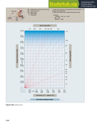 4-64
Setback
Distance
(SB)
Setback
Distance
(SB)
Bend
Angle
(BA)
Bend
Angle
(BA)
Bend Angle (BA)
Bend Angle (BA)
Thickness (T) + Radius (R)
Thickness (T) + Radius (R)
Flat Pattern Setback Graph
170° 160° 150° 140° 135° 130° 120°
0.50 1.0 1.5 2.0 2.5 3.0 3.5
0.02 0.04 0.06 0.08 0.10 0.12 0.14
0.10 0.183 0.20 0.30 0.40 0.50 0.60 0.70
110°
100°
90°
80°
70°
60°
50°
45°
40°
30°
20°
10°
0.02
0.04
0.06
0.08
0.10
0.12
0.14
0.16
0.18
2.0
0.50
1.0
1.5
2.0
2.5
3.0
3.5
4.0
4.5
5.0
0.10
0.20
0.30
0.40
0.453
0.50
0.60
0.70
0.80
0.90
1.0
SB = DIstance from mold line to bend line
BA = Line to bend line
BA = Bend angle
R = Bend radius
T = Thickness
1. Enter chart at bottom on appropriate scale using sum T + R
2. Read up to bend angle
3. Determine setback from corresponding scale on left
Example:
T (0.063) + R (0.12) = 0.183
BA = 135°
Setback = 0.453
Outside
mold line
Set-
back
(SB)
Bend
line
R
T
BA
Bend line
Set-
back
(SB)
Bend
line
R
T
T
ne
Figure 4-126. Setback chart.
 