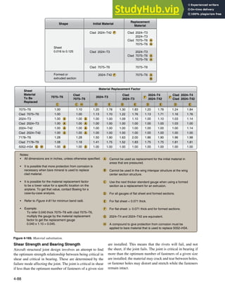 4-88
Figure 4-169. Material substitution.
Clad 2024–T3
2024–T3
Clad 7075–T6
7075–T6
2024–T3
Clad 7075–T6
7075–T6
7075–T6
7075–T6
Clad 2024–T42
Clad 2024–T3
Clad 7075–T6
2024–T42
Sheet
0.016 to 0.125
Formed or
extruded section
Initial Material
Shape
Replacement
Material
1.00
1.00
1.00
1.00
1.00
1.00
1.28
1.08
1.00
1.10
1.00
1.00
1.00
1.00
1.00
1.28
1.18
1.00
1.83
1.76
1.10
1.00
1.00
1.00
2.00
1.83
1.00
1.20
1.13
1.00
1.00
1.00
1.00
1.86
1.75
1.00
1.20
1.13
1.00
1.00
1.00
1.00
1.50
1.41
1.00
1.24
1.16
1.03
1.03
1.00
1.00
1.96
1.81
1.00
1.84
1.76
1.14
1.00
1.14
1.00
1.98
1.81
1.00
1.78
1.71
1.10
1.00
1.00
1.00
1.90
1.75
1.00
1.78
1.70
1.00
1.00
1.00
1.00
1.90
1.75
1.00
1.30
1.22
1.09
1.00
1.00
1.00
1.63
1.52
1.00
7075–T6
Clad 7075–T6
2024–T3
Clad 2024–T3
2024–T42
Clad 2024–T42
7178–T6
Clad 7178–T6
5052–H34
Notes:
• All dimensions are in inches, unless otherwise specified.
• It is possible that more protection from corrosion is
necessary when bare mineral is used to replace
clad material.
• It is possible for the material replacement factor
to be a lower value for a specific location on the
airplane. To get that value, contact Boeing for a
case-by-case analysis.
• Refer to Figure 4-81 for minimun bend radii.
• Example:
To refer 0.040 thick 7075–T6 with clad 7075–T6,
multiply the gauge by the material replacement
factor to get the replacement gauge
0.040 x 1.10 = 0.045.
Cannot be used as replacement for the initial material in
areas that are pressured.
Cannot be used in the wing interspar structure at the wing
center section structure.
Use the next thicker standard gauge when using a formed
section as a replacement for an extrusion.
For all gauges of flat sheet and formed sections.
For flat sheet < 0.071 thick.
For flat sheet ≥ 0.071 thick and for formed sections.
2024–T4 and 2024–T42 are equivalent.
A compound to give protection from corrosion must be
applied to bare material that is used to replace 5052–H34.
Sheet
Material
To Be
Replaced
7075–T6 2024–T3
Clad
7075–T6
Clad
2024–T3
2024–T4
2024–T42
Clad 2024–T4
Clad 2024–T42
Material Replacement Factor
C
C
A
A
A
A
A
A
A
A
A
A
A
A
A
A
A
A
B
B
D
D
C H
H
H
G
G
E
E
D E D E
F F
F
F
F
D E
Shear Strength and Bearing Strength
Aircraft structural joint design involves an attempt to ind
the optimum strength relationship between being critical in
shear and critical in bearing. These are determined by the
failure mode affecting the joint. The joint is critical in shear
if less than the optimum number of fasteners of a given size
are installed. This means that the rivets will fail, and not
the sheet, if the joint fails. The joint is critical in bearing if
more than the optimum number of fasteners of a given size
are installed; the material may crack and tear between holes,
or fastener holes may distort and stretch while the fasteners
remain intact.
 