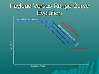 Payload Versus Range CurvePayload Versus Range Curve
EvolutionEvolution
M
axim
um
takeoff w
eight lim
it
Increasing Range
IncreasingPayload
To
increase
range,
reduce
payload
and
add
fuel.
Stop! The tanks are full
Max payload (MZFW - OEW)
 