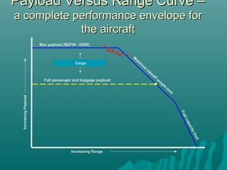 Payload Versus Range Curve –Payload Versus Range Curve –
a complete performance envelope fora complete performance envelope for
the aircraftthe aircraft
M
axim
um
takeoff w
eight lim
it
Fuelcapacitylimit
Increasing Range
IncreasingPayload
MLW Limit
Full passenger and baggage payload
Cargo
Max payload (MZFW - OEW)
 