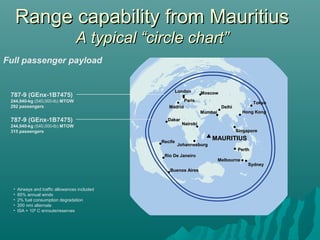 787-9 (GEnx-1B7475)
244,940-kg (540,000-lb) MTOW
292 passengers
• Airways and traffic allowances included
• 85% annual winds
• 2% fuel consumption degradation
• 200 nmi alternate
• ISA + 10º C enroute/reserves
787-9 (GEnx-1B7475)
244,940-kg (540,000-lb) MTOW
315 passengers
Full passenger payload
MAURITIUSMAURITIUS
Hong KongHong Kong
SydneySydney
LondonLondon
JohannesburgJohannesburg
TokyoTokyoParisParis
DelhiDelhi
PerthPerth
MelbourneMelbourne
NairobiNairobi
SingaporeSingapore
MumbaiMumbai
DakarDakar
MadridMadrid
MoscowMoscow
RecifeRecife
Rio De JaneiroRio De Janeiro
Buenos AiresBuenos Aires
Range capability from MauritiusRange capability from Mauritius
A typical “circle chart”A typical “circle chart”
 