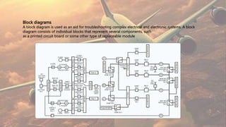 Block diagrams
A block diagram is used as an aid for troubleshooting complex electrical and electronic systems. A block
diagram consists of individual blocks that represent several components, such
as a printed circuit board or some other type of replaceable module
 