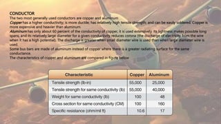 CONDUCTOR
The two most generally used conductors are copper and aluminum
Copper has a higher conductivity; is more ductile; has relatively high tensile strength; and can be easily soldered. Copper is
more expensive and heavier than aluminum.
Aluminum has only about 60 percent of the conductivity of copper, it is used extensively. Its lightness makes possible long
spans, and its relatively large diameter for a given conductivity reduces corona (the discharge of electricity from the wire
when it has a high potential). The discharge is greater when small diameter wire is used than when large diameter wire is
used.
Some bus bars are made of aluminum instead of copper where there is a greater radiating surface for the same
conductance.
The characteristics of copper and aluminum are compared in figure below
 