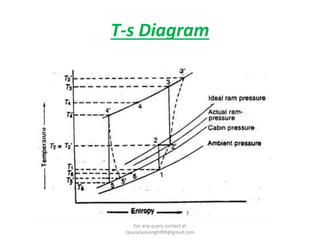 T-s Diagram
For any query contact at
ripuranjansingh999@gmail.com
 