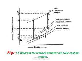 Fig:-T-S diagram for reduced ambient air cycle cooling
system.For any query contact at
ripuranjansingh999@gmail.com
 