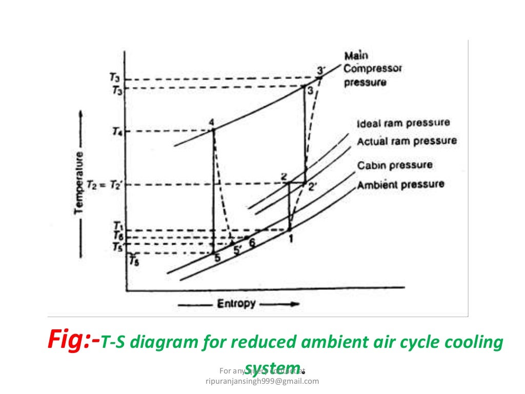 Aircraft refrigeration system (air cooling system)
