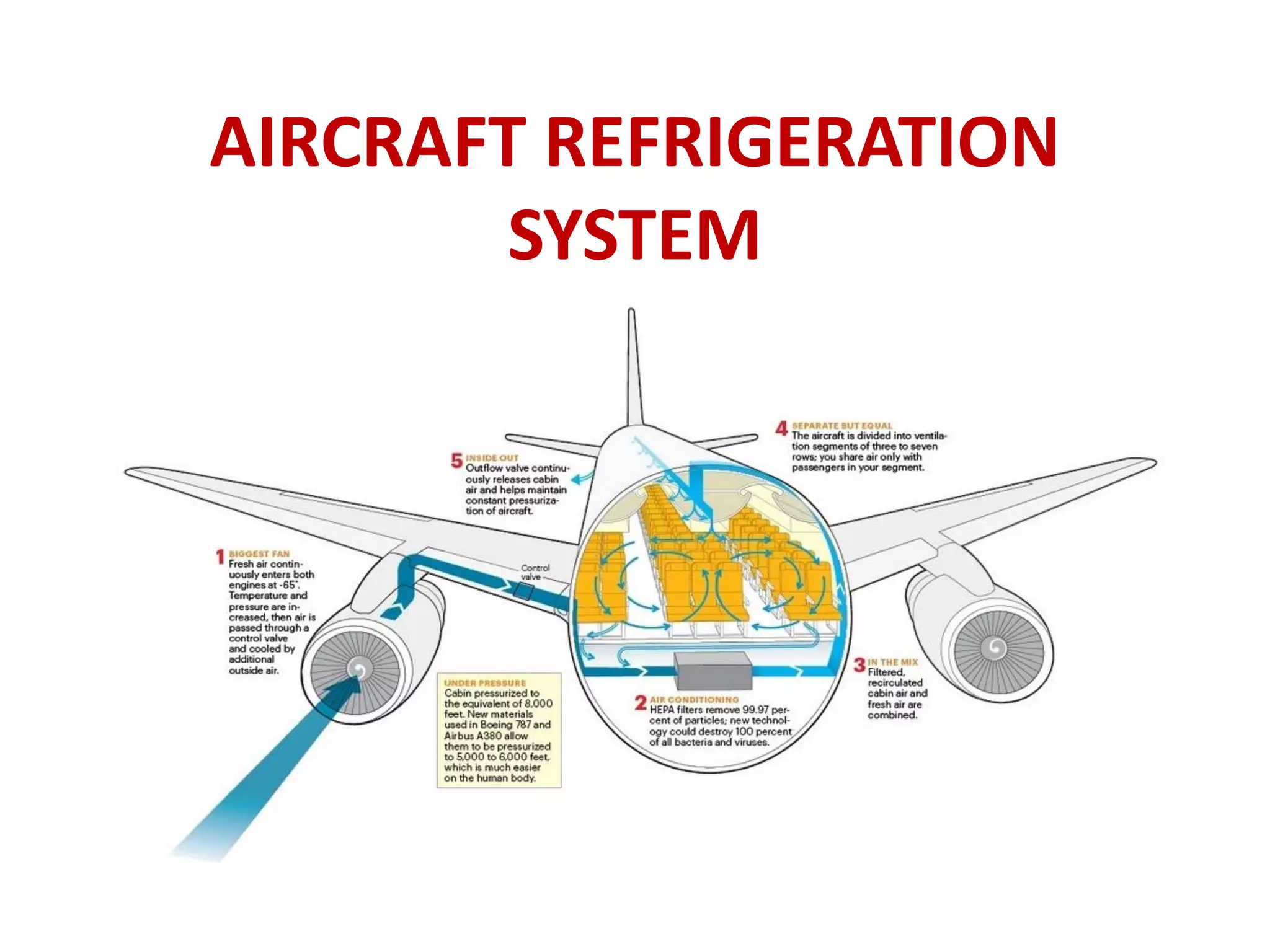 Aircraft refrigeration system PPT