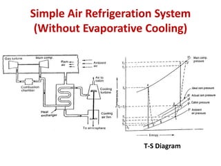 Simple Air Refrigeration System
(Without Evaporative Cooling)
T-S Diagram
 