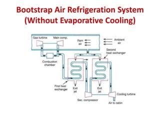 Bootstrap Air Refrigeration System
(Without Evaporative Cooling)
 