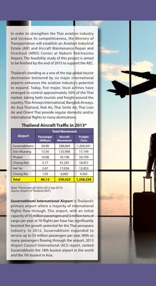 In order to strengthen the Thai aviation industry
and increase its competitiveness, the Ministry of
Transportation will establish an Aviation Industrial
Estate (AIE) and Aircraft Maintenance Repair and
Overhaul (MRO) Center at Nakorn Ratchasima
Airport. The feasibility study of this project is aimed
to be finished by the end of 2015 to support the AEC.
Thailand’s standing as a one of the top global tourist
destination bolstered by six major international
airports enhances the aviation industry’s potential
to expand. Today, five major, local airlines have
emerged to control approximately 50% of the Thai
market, taking both tourists and freight around the
country.Thai Airways International, Bangkok Airways,
Air Asia Thailand, Nok Air, Thai Smile Air, Thai Lion
Air and Orient Thai provide regular domestic and/or
international flights to many destinations.
Suvarnabhumi International Airport is Thailand’s
primary airport where a majority of international
flights flow through. This airport, with an initial
capacityof45millionpassengersand3milliontonsof
cargo per year at 76 flights per hour has significantly
boosted the growth potential for the Thai aerospace
industry. In 2012, Suvarnabhumi expanded to
service up to 53 million passengers per year. With so
many passengers flowing through the airport, 2013
Airport Council International (ACI) report, ranked
Suvarnabhumi the 18th busiest airport in the world
and the 7th busiest in Asia.
Thailand Aircraft Traffic in 2013*
Airport
Total Movement
Passenger
(Million)
Aircraft
Movement
Freight
(Ton)
Suvarnabhumi 50.90 288,004 1,269,341
Don Mueang 15.56 135,988 17,149
Phuket 10.98 70,198 34,799
Chiang Mai 5.17 41,295 18,451
Hat Yai 2.47 17,056 13,953
Chiang Rai 1.05 6,882 4,565
Total 86.13 559,423 1,358,258
Note: *Fiscal year 2013(Oct 2012-Sep 2013)
Source: Airport of Thailand (AOT)
 