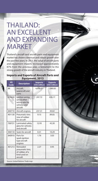 THAILAND:
AN EXCELLENT
AND EXPANDING
MARKET
Thailand’s aircraft and aircraft parts and equipment
market has shown continual and robust growth over
the past few years. In 2013, the value of aircraft parts
and equipment imports increased approximately
87% from the previous year, a testament to the
strong growth of the aircraft industry in Thailand.
Imports and Exports of Aircraft Parts and
Equipment, 2013
HS
Code
Description
Imports
(US$ million)
Exports
(US$ million)
88 Aircraft,
spacecraft and
parts
4,696.01 1,080.85
854430 Ignition wiring
sets & other
wiring sets for
vehicles and
aircraft
247.72 426.17
840710 Aircraft engines 237.31 49.82
401130 Pneumatic tires
new of rubber
for aircraft
9.13 89.05
700721 Laminated safety
glass for vehicles
and aircraft
12.93 42.20
940110 Seats for aircraft 0.31 10.29
840910 Parts for
spark-ignition
type aircraft
engines
1.76 3.03
401213 Retreaded
pneumatic tires,
of rubber, of a
kind used on
aircraft
2.27 0.95
Source: United Nations Trade map
 