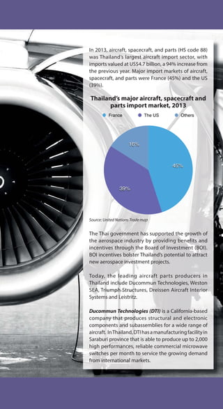 In 2013, aircraft, spacecraft, and parts (HS code 88)
was Thailand’s largest aircraft import sector, with
imports valued at US$4.7 billion, a 94% increase from
the previous year. Major import markets of aircraft,
spacecraft, and parts were France (45%) and the US
(39%).
Thailand’s major aircraft, spacecraft and
parts import market, 2013
Source: United Nations Trade map
The Thai government has supported the growth of
the aerospace industry by providing benefits and
incentives through the Board of Investment (BOI).
BOI incentives bolster Thailand’s potential to attract
new aerospace investment projects.
Today, the leading aircraft parts producers in
Thailand include Ducommun Technologies, Weston
SEA, Triumph Structures, Dreissen Aircraft Interior
Systems and Leistritz.
Ducommun Technologies (DTI) is a California-based
company that produces structural and electronic
components and subassemblies for a wide range of
aircraft. InThailand,DTIhasamanufacturingfacilityin
Saraburi province that is able to produce up to 2,000
high performances, reliable commercial microwave
switches per month to service the growing demand
from international markets.
16%
39%
45%
France The US Others
 