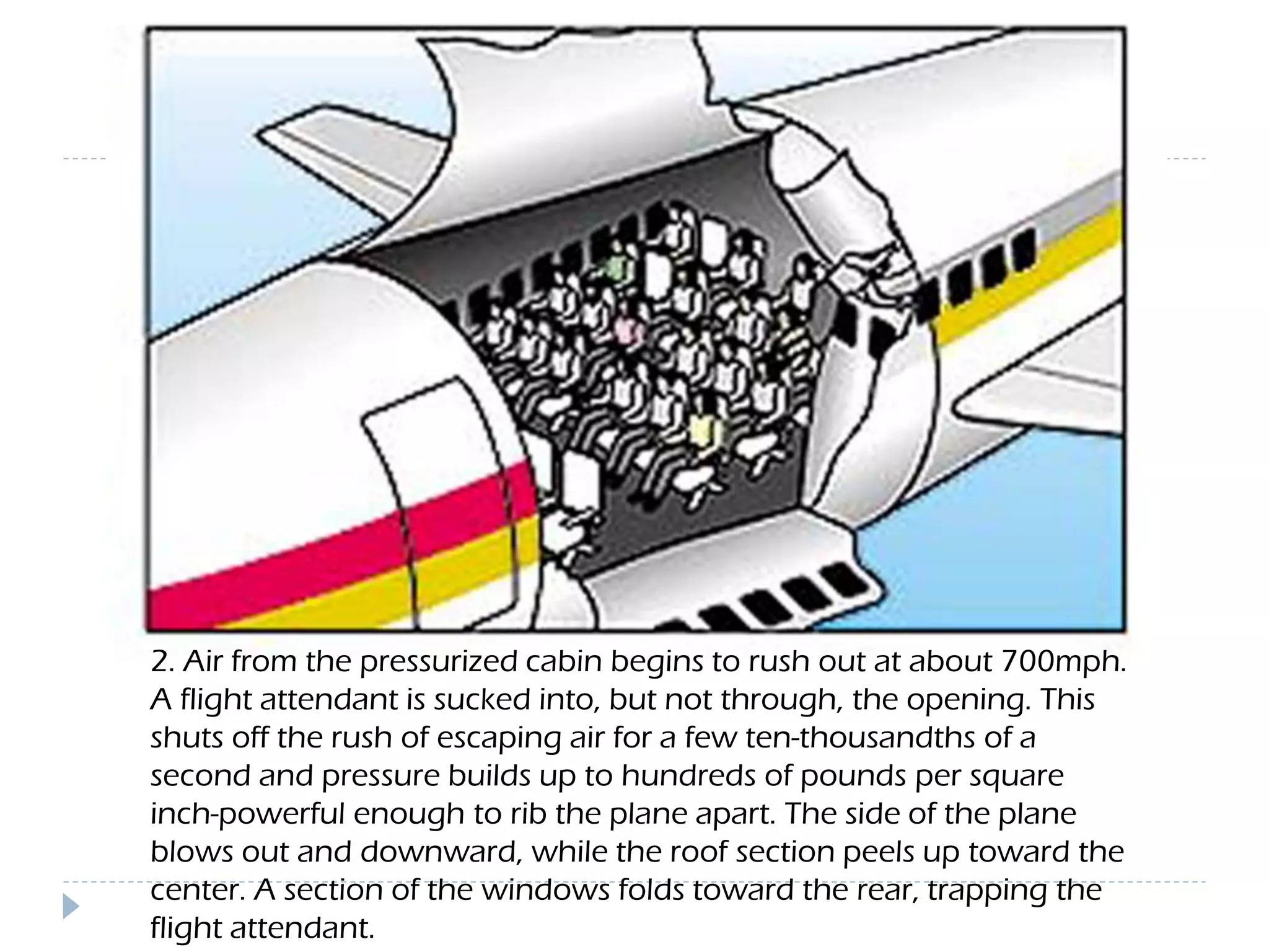 2. Air from the pressurized cabin begins to rush out at about 700mph.
A flight attendant is sucked into, but not through, the opening. This
shuts off the rush of escaping air for a few ten-thousandths of a
second and pressure builds up to hundreds of pounds per square
inch-powerful enough to rib the plane apart. The side of the plane
blows out and downward, while the roof section peels up toward the
center. A section of the windows folds toward the rear, trapping the
flight attendant.
 