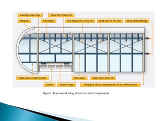 AIRCRAFT STRUCTURES (1).pptx