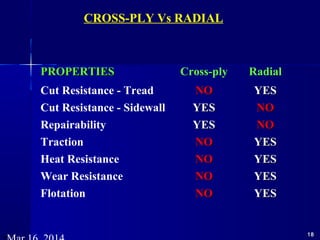 PROPERTIESPROPERTIES Cross-ply Radial
Cut Resistance - Tread NONO YESYES
Cut Resistance - Sidewall YESYES NONO
Repairability YESYES NONO
Traction NONO YESYES
Heat Resistance NONO YESYES
Wear Resistance NONO YESYES
Flotation NONO YESYES
1818
CROSS-PLY Vs RADIAL
 