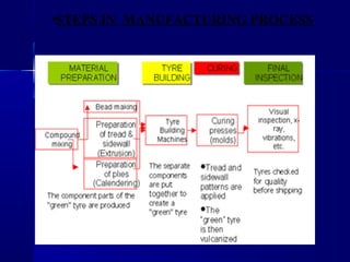 •STEPS IN MANUFACTURING PROCESS
 