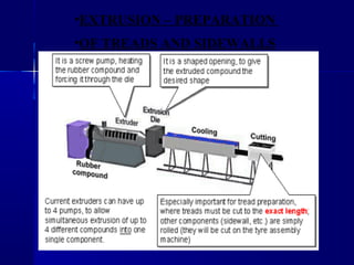 •EXTRUSION – PREPARATION
•OF TREADS AND SIDEWALLS
 