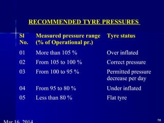 Sl
No.
Measured pressure range
(% of Operational pr.)
Tyre status
01 More than 105 % Over inflated
02 From 105 to 100 % Correct pressure
03 From 100 to 95 % Permitted pressure
decrease per day
04 From 95 to 80 % Under inflated
05 Less than 80 % Flat tyre
7878
RECOMMENDED TYRE PRESSURES
 