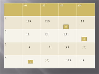 0 0 0 101 102 103 104 1 12.5 12.5 2.5 2 12 12 6.5 3 1 3 4.5 0 4 0 10.5 14 