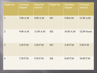 Flight No Chennai  Depart Mumbai Arrival Flight No Mumbai  Depart Chennai Arrival 1 7.00 A.M 9.00 A.M 101 9.00A.M 11.00 A.M 2 9.00 A.M 11.00 A.M 102 10.00 A.M 12.00 Noon 3 1.30 P.M 3.30 P.M 103 3.30 P.M 5.30 P.M 4 7.30 P.M 9.30 P.M 104 8.00 P.M 10.00 P.M 