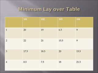 101 102 103 104 1 20 19 6.5 9 2 22 21 15.5 9 3 17.5 18.5 20 15.5 4 8.5 7.5 18 21.5 