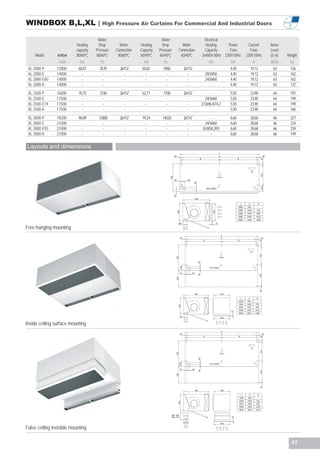 WINDBOX B,L,XL | High Pressure Air Curtains For Commercial And Industrial Doors

                                      Water                              Water                    Electrical
                          Heating      Drop       Water      Heating      Drop       Water        Heating     Power      Current    Noise
                          capacity   Pressure   Connection   Capacity   Pressure   Connection     Capacity     Fans       Fans      Level
     Model      Airflow   80/60ºC    80/60ºC     80/60ºC     60/40ºC    60/40ºC     60/40ºC     3x400V-50Hz 230V-50Hz   230V-50Hz   (5 m)   Weight
                 m3/h       kW         Pa                      kW         Pa                            kW       kW        A        dB(A)    kg
 XL 2000 P      12800      60,87       3570       2x1¼”       50,02       5960        2x1¼”           -          4,40     19,12      63       156
 XL 2000 E      14000        -           -          -           -           -           -         20/30/50       4,40     19,12      63       162
 XL 2000 E60    14000        -           -          -           -           -           -         24/36/60       4,40     19,12      63       162
 XL 2000 A      14000        -           -          -           -           -           -             -          4,40     19,12      63       137
 XL 2500 P      16000      78,75       7240       2x1¼”       63,77       7700        2x1¼”           -          5,50     23,90      64       191
 XL 2500 E      17500        -           -          -           -           -           -         24/36/60       5,50     23,90      64       199
 XL 2500 E74    17500        -           -          -           -           -           -       27,8/46,4/74,2   5,50     23,90      64       199
 XL 2500 A      17500        -           -          -           -           -           -             -          5,50     23,90      64       166
 XL 3000 P      19200      96,89      12880       2x1½”       79,24       14020       2x1½”           -          6,60     28,68      66       227
 XL 3000 E      21000        -          -           -           -           -           -        24/36/60        6,60     28,68      66       234
 XL 3000 E93    21000        -          -           -           -           -           -       34,8/58,2/93     6,60     28,68      66       234
 XL 3000 A      21000        -          -           -           -           -           -             -          6,60     28,68      66       194


Layouts and dimensions




                                                                                                   4/




Free hanging mounting




                                                                                                        /




Inside ceiling surface mounting




                                                                                                        /




False ceiling invisible mounting

                                                                                                                                              17
 