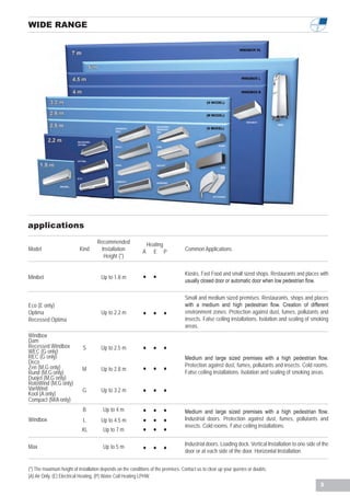 WIDE RANGE




applications
                                     Recommended                 Heating
Model                      Kind        Installation          A     E P              Common Applications
                                        Height (*)


Minibel                                Up to 1.8 m           • •                    Kiosks, Fast Food and small sized shops. Restaurants and places with
                                                                                    usually closed door or automatic door when low pedestrian flow.

                                                                                    Small and medium sized premises. Restaurants, shops and places
Eco (E only)                                                                        with a medium and high pedestrian flow. Creation of different
Optima
Recessed Optima
                                       Up to 2.2 m           • • •                  environment zones. Protection against dust, fumes, pollutants and
                                                                                    insects. False ceiling installations. Isolation and sealing of smoking
                                                                                    areas.
Windbox
Dam
Recessed Windbox
WEC (G only)
                             S         Up to 2.5 m           • • •
REC (G only)                                                                        Medium and large sized premises with a high pedestrian flow.
Deco
                                                                                    Protection against dust, fumes, pollutants and insects. Cold rooms.
Zen (M,G only)
Rund (M,G only)
                             M         Up to 2.8 m           • • •                  False ceiling installations. Isolation and sealing of smoking areas.
Duojet (M,G only)
RotoWind (M,G only)
VariWind
Kool (A only)
                             G         Up to 3.2 m           • • •
Compact (M/A only)
                             B          Up to 4 m            • • •                  Medium and large sized premises with a high pedestrian flow.
Windbox                      L         Up to 4.5 m           • • •                  Industrial doors. Protection against dust, fumes, pollutants and
                                                                                    insects. Cold rooms. False ceiling installations.
                            XL          Up to 7 m            • • •
                                                                                    Industrial doors. Loading dock. Vertical Installation to one side of the
Max                                     Up to 5 m            • • •                  door or at each side of the door. Horizontal Installation.


(*) The maximum height of installation depends on the conditions of the premises. Contact us to clear up your queries or doubts.
(A) Air Only, (E) Electrical Heating, (P) Water Coil Heating LPHW.
                                                                                                                                                       3
 