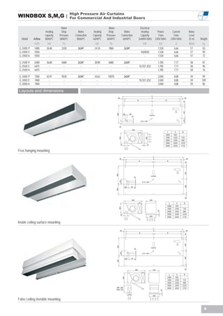 High Pressure Air Curtains
WINDBOX S,M,G |                             For Commercial And Industrial Doors

                                  Water                                 Water                   Electrical
                      Heating      Drop         Water       Heating     Drop       Water        Heating        Power           Current           Noise
                      capacity   Pressure     Connection   Capacity   Pressure   Connection     Capacity        Fans            Fans             Level
  Model     Airflow   80/60ºC    80/60ºC       80/60ºC     60/40ºC    60/40ºC     60/40ºC     3x400V-50Hz    230V-50Hz        230V-50Hz          (5 m)   Weight
            m3/h        kW         Pa                        kW         Pa                           kW         kW                A              dB(A)    kg
 G 2000 P   5400       30,40       3320         2x3/4”      24,18      7860        2x3/4”          -           1,530            6,66              57      83
 G 2000 E   5550         -           -            -           -          -           -         10/20/30        1,530            6,66              57      90
 G 2000 A   5550         -           -            -           -          -           -             -           1,530            6,66              57      72

 G 2500 P   6300       36,00       5680         2x3/4”      28,90      6000        2x3/4”           -          1,785            7,77              58      87
 G 2500 E   6475         -           -            -           -          -           -        10,7/21,3/32     1,785            7,77              58      96
 G 2500 A   6475         -           -            -           -          -           -              -          1,785            7,77              58      76

 G 3000 P   7200       42,91       9530         2x3/4”      34,62      10070       2x3/4”           -          2,040            8,88              59       99
 G 3000 E   7400         -           -            -           -          -           -        10,7/21,3/32     2,040            8,88              59      109
 G 3000 A   7400         -           -            -           -          -           -              -          2,040            8,88              59       86

Layouts and dimensions




                                                                                                4/




                                                                                                                       3000     2920    1710

Free hanging mounting




                                                                                                     /




                                                                                                                         3000    2920     1710

Inside ceiling surface mounting




                                                                                                     /




                                                                                                                         3000    2920     1710




False ceiling invisible mounting

                                                                                                                                                            9
 