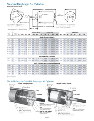 Standard Diaphragm Air Cylinders
Shown with Universal Mount
Universal Mount CA Rod End SM Rod End
CL CD SD EE UB MT EL RE TL RT OL RL RD EL RE TL RT OL
Single Acting Cylinders
S-4-L 4 1.8 4.34 2.71 3.02 1/4npt 2.00 1/4-20 6.32 1.98 .75 3/8-24 6.72 2.73 1/2 6.07 1.73 1.00 7/16-20 6.47
S-6-L 6 2.4 5.28 3.27 3.58 1/4npt 2.00 1/4-20 7.22 1.94 .75 3/8-24 7.63 2.69 1/2 6.97 1.69 1.00 7/16-20 7.38
S-9-S 9 2.2 5.31 3.84 4.25 1/4npt 3.00 7/16-14 7.23 1.92 1.00 1/2-20 7.63 2.92 3/4 7.11 1.80 1.12 3/4-16 7.51
S-9-L 9 3.0 6.34 3.84 4.25 1/4npt 3.00 7/16-14 8.03 1.69 1.00 1/2-20 8.44 2.69 3/4 7.91 1.57 1.12 3/4-16 8.32
S-12-S 12 2.3 5.31 4.38 4.79 3/8npt 3.00 7/16-14 7.23 1.92 1.00 1/2-20 7.78 2.92 3/4 7.11 1.80 1.12 3/4-16 7.66
S-12-L 12 3.6 7.28 4.38 4.79 3/8npt 3.00 7/16-14 9.23 1.95 1.00 1/2-20 9.78 2.95 3/4 9.11 1.83 1.12 3/4-16 9.66
S-16-S 16 2.6 6.03 4.99 5.40 3/8npt 3.00 1/2-13 8.09 2.06 1.00 1/2-20 8.64 3.06 3/4 7.97 1.94 1.12 3/4-16 8.52
S-16-L 16 4.2 8.38 4.99 5.40 3/8npt 3.00 1/2-13 10.16 1.78 1.00 1/2-20 10.71 2.78 3/4 10.04 1.66 1.12 3/4-16 10.59
Double Acting Cylinders
D-4-L 4 1.3 4.34 2.71 3.02 1/4npt 2.00 1/4-20 6.32 1.98 .75 3/8-24 6.72 2.73 1/2 6.07 1.73 1.00 7/16-20 6.47
D-9-L 9 2.5 6.34 3.84 4.25 1/4npt 3.00 7/16-14 8.03 1.69 1.00 1/2-20 8.44 2.69 3/4 7.91 1.57 1.12 3/4-16 8.32
Ultra Cylinders with Linear Ball Bearings
US-4-L 4 1.8 4.34 2.71 3.02 1/4npt 2.00 1/4-20 6.69 2.35 .75 3/8-24 7.09 3.10 1/2 6.44 2.10 1.00 7/16-20 6.85
US-6-L 6 2.4 5.28 3.27 3.58 1/4npt 2.00 1/4-20 6.69 1.41 .75 3/8-24 7.09 2.16 1/2 6.44 1.16 1.00 7/16-20 6.85
US-9-L 9 3.0 6.34 3.84 4.25 1/4npt 3.00 7/16-14 8.84 2.50 1.00 1/2-20 9.25 3.50 3/4 8.72 2.38 1.12 3/4-16 9.13
US-12-L 12 3.6 7.28 4.38 4.79 3/8npt 3.00 7/16-14 8.85 1.57 1.00 1/2-20 9.38 2.57 3/4 8.73 1.45 1.12 3/4-16 9.26
US-16-L 16 4.2 8.38 4.99 5.40 3/8npt 3.00 1/2-13 11.16 2.78 1.00 1/2-20 11.69 3.78 3/4 11.04 2.66 1.12 3/4-16 11.57
Shown in inches
Cylinder
Model
Effec.
Area
Sq
Inches
Stroke
Inches
Note: View shown is in retracted position
SD
RT
THREAD
MT THREAD (4)
RL
TL RE
RD
OL
EE THREAD EE
THREAD
CD
CL
EL
UB
*Cap mount studs will be provided only
when requested or required by mount
option ordered. (See page 8)
Universal Mount (UM) consists of
"UB" bolt circle and "MT" Thread.
Page 3
Double Acting CylinderSingle Acting Cylinder
Return Spring
HeadHead
Rod WiperRod Wiper
Diaphragm
Retainer
Diaphragm
Retainer
Rod End
Choice of two different styles
(SM or CA) for every size
Rod
AISI 1141 Chrome Plated
steel with wrench ﬂats
Inner and Outer Bearing
Made out of low friction
sintered bronze
“U” Cup Seal
Inner and Outer Bearing
Made out of low friction
sintered bronze
Piston”Floats” on
diaphragm convolution
Rolling Diaphragm Seal
Durable fabric-reinforced elastomer
Piston”Floats” on
diaphragm convolution
Rolling Diaphragm Seal
Durable fabric-reinforced
elastomer
Rod End
Choice of two different styles
(SM or CA) for every size
Rod
AISI 1141 Chrome Plated
steel with wrench ﬂats
The Inside Story on ControlAir Diaphragm Air Cylinders
 