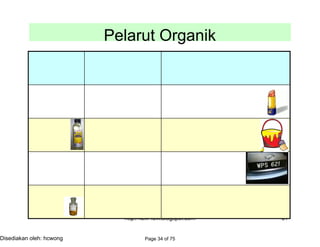 http://fizik-fizik.blogspot.com 31
Pelarut Organik
Page 34 of 75Disediakan oleh: hcwong
pelarut
organik
kegunaanbahan yang
boleh larut
Eter
minyak, lemak,
gris
untuk membuat bahan
kosmetik seperti gincu
dan pengilat kuku
cat, tar, gris
melarutkan cat agar
lebih senang
digunakan
kloroform plastik
melekatkan
permukaan plastik
getah, gris melekatkan kepingan getahbenzena
turpentin
 