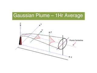 Puff Model Air dispersion Modelling-Plume and puffpptx | PPTX