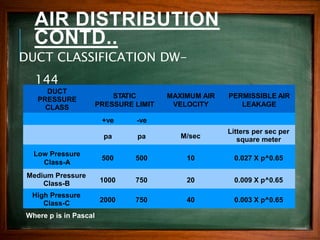 AIR DISTRIBUTION
CONTD..
DUCT CLASSIFICATION DW-
144
DUCT
PRESSURE
CLASS
STATIC
PRESSURE LIMIT
+ve -ve
pa pa
MAXIMUM AIR
VELOCITY
PERMISSIBLE AIR
LEAKAGE
M/sec
Litters per sec per
square meter
Low Pressure
Class-A
500 500 10 0.027 X p^0.65
Medium Pressure
Class-B 1000 750 20 0.009 X p^0.65
High Pressure
Class-C 2000 750 40 0.003 X p^0.65
Where p is in Pascal
 