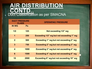 AIR DISTRIBUTION
CONTD..
● Duct Classification as per SMACNA
1
7
DUCT PRESSURE
CLASS OPERATING PRESSURE
IN WG Pa
1/2 125 Not exceeding 1/2” wg
1 250 Exceeding 1/2” wg but not exceeding 1” wg
2 500 Exceeding 1” wg but not exceeding 2” wg
3 750 Exceeding 2” wg but not exceeding 3” wg
4 1000 Exceeding 3” wg but not exceeding 4” wg
6 1500 Exceeding 4” wg but not exceeding 6” wg
10 2000 Exceeding 6” wg but not exceeding 10” wg
 