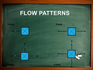 FLOW PATTERNS
1-way
4-way
2-way
3-way
 