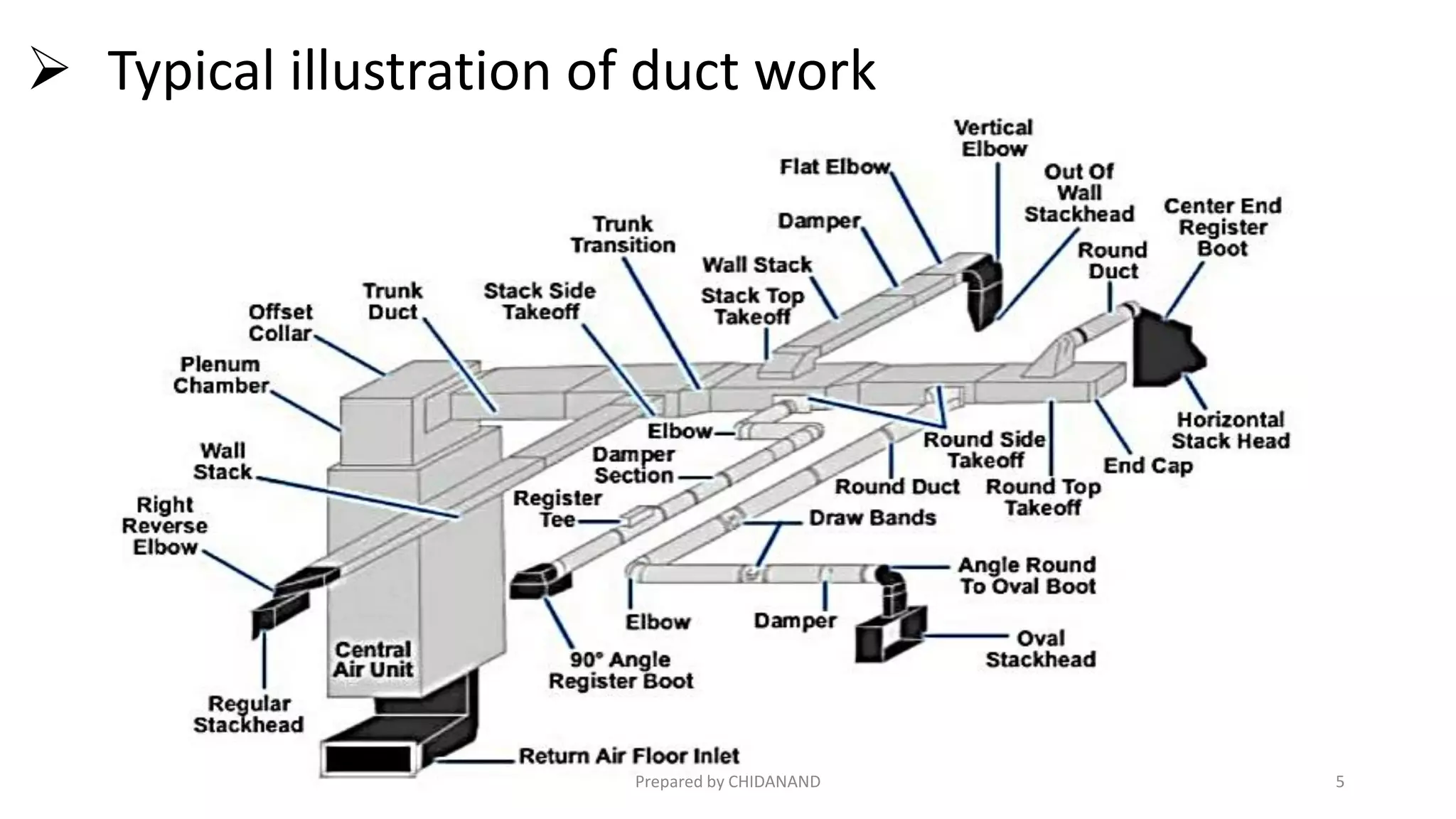 HVAC - Ducting system by Chidanand | PDF
