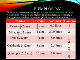 EJEMPLOS P-V
• Se tiene un masa constante de gas a temperatura constante, tiene un
volumen de 10 litros a una presión de 2 atmosferas, si se somete a
los siguientes cambios de presión. ¿Cuál será su volumen final?
Cambio Presión Volumen Cambio
Cuarto(
1
4
x2atm)
1
2
atm 40.0 litros 4
Mitad (
1
2
x 2 atm) 1 atm 20.0 litros 2
Doble(2x2atm) 4 atm 5.0 litros 1
2
Cuádruple (4x2atm) 8 atm 2.5 litros 1
4
Quíntuple (5x2atm) 10 atm 2.0 litros 1
5
 
