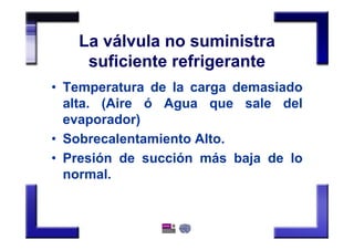 La válvula no suministra
suficiente refrigerante
• Temperatura de la carga demasiado
alta. (Aire ó Agua que sale del
evaporador)
• Sobrecalentamiento Alto.
• Presión de succión más baja de lo
normal.
 